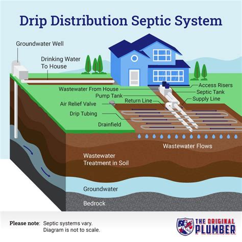 septic distribution box drain field 1-2|septic system d box diagram.